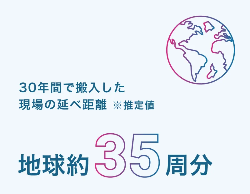 30年間で搬入した現場の延べ距離 ※推定値 地球約35周分。