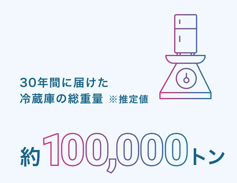 30年間に届けた冷蔵庫の総重量 ※推定値 約100,000トン。
